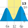 Mystic River tide chart for Wednesday, October 13, 2021