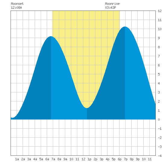 Mystic River tide chart for Thursday, October 14, 2021