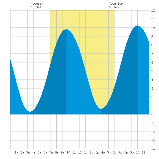 Mystic River tide chart for Sunday, October 17, 2021
