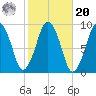 Mystic River tide chart for Wednesday, October 20, 2021