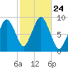 Mystic River tide chart for Sunday, October 24, 2021