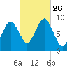 Mystic River tide chart for Tuesday, October 26, 2021