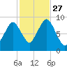 Mystic River tide chart for Wednesday, October 27, 2021