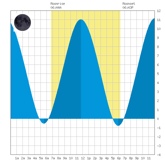 Mystic River tide chart for Wednesday, October 6, 2021