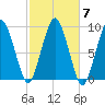 Mystic River tide chart for Thursday, October 7, 2021