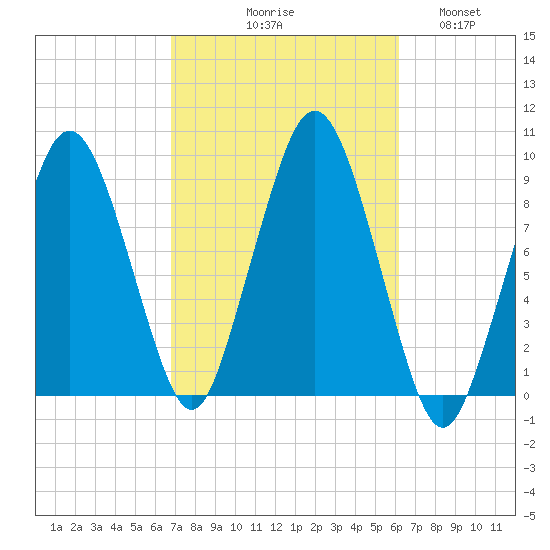 Mystic River tide chart for Saturday, October 9, 2021