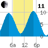Mystic River tide chart for Thursday, November 11, 2021