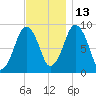 Mystic River tide chart for Saturday, November 13, 2021