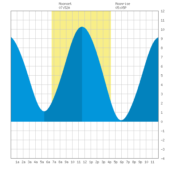 Mystic River tide chart for Saturday, November 20, 2021