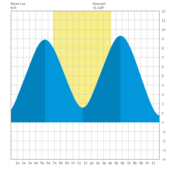 Mystic River tide chart for Sunday, November 28, 2021