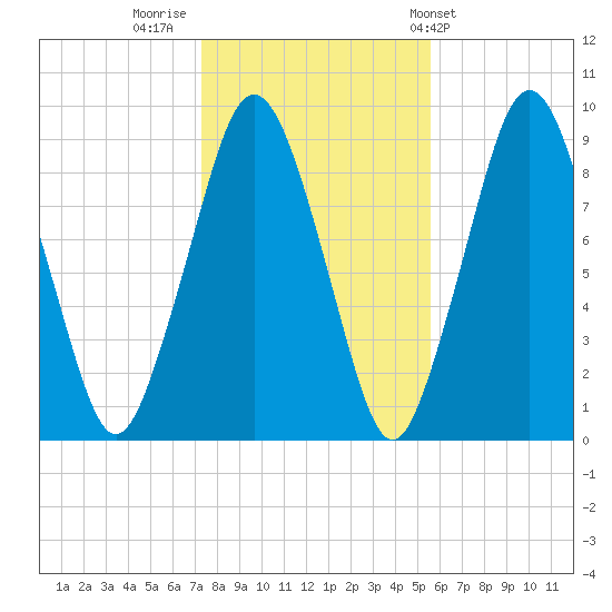 Mystic River tide chart for Tuesday, November 2, 2021