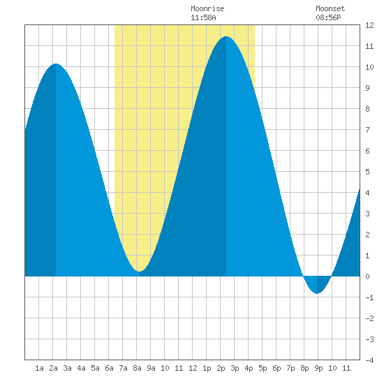 Mystic River tide chart for Tuesday, November 9, 2021