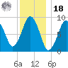 Mystic River tide chart for Saturday, December 18, 2021