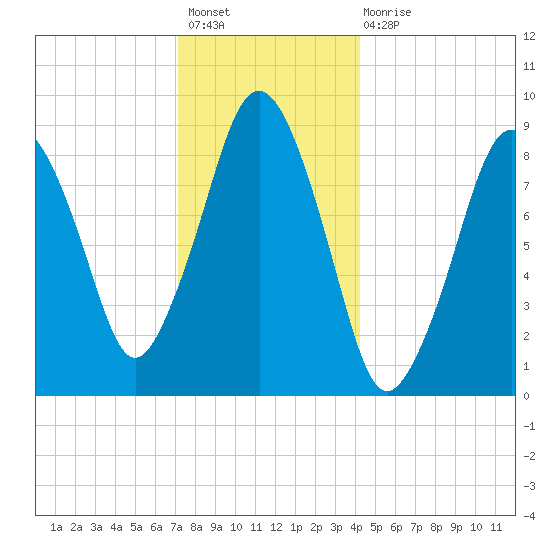 Mystic River tide chart for Sunday, December 19, 2021
