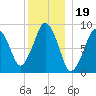Mystic River tide chart for Sunday, December 19, 2021