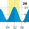 Mystic River tide chart for Monday, December 20, 2021
