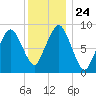Mystic River tide chart for Friday, December 24, 2021