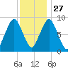 Mystic River tide chart for Monday, December 27, 2021
