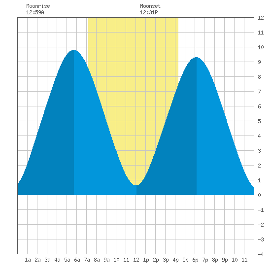 Mystic River tide chart for Tuesday, December 28, 2021