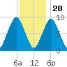 Mystic River tide chart for Tuesday, December 28, 2021