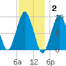 Mystic River tide chart for Thursday, December 2, 2021