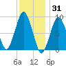 Mystic River tide chart for Friday, December 31, 2021