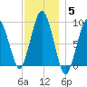Mystic River tide chart for Sunday, December 5, 2021