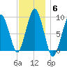 Mystic River tide chart for Monday, December 6, 2021