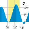 Mystic River tide chart for Tuesday, December 7, 2021