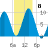 Mystic River tide chart for Wednesday, December 8, 2021