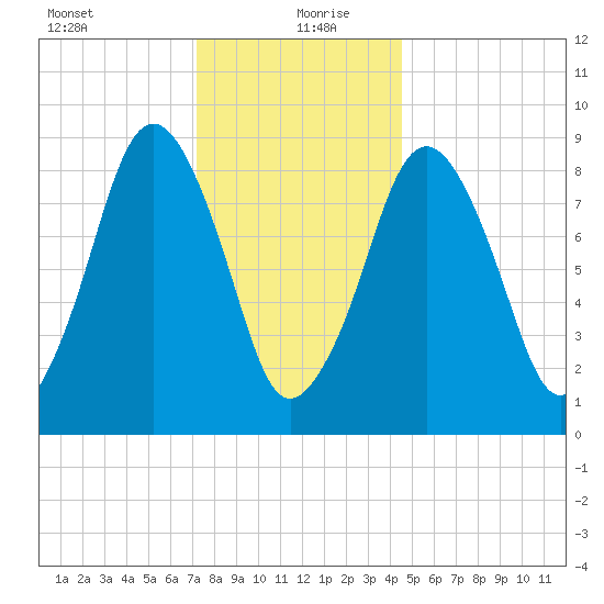 Mystic River tide chart for Monday, January 10, 2022