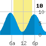 Mystic River tide chart for Monday, January 10, 2022