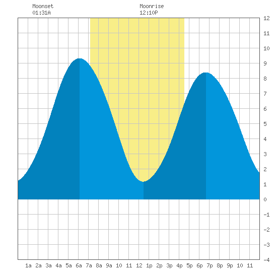 Mystic River tide chart for Tuesday, January 11, 2022