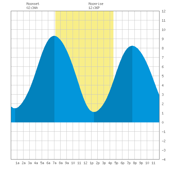 Mystic River tide chart for Wednesday, January 12, 2022