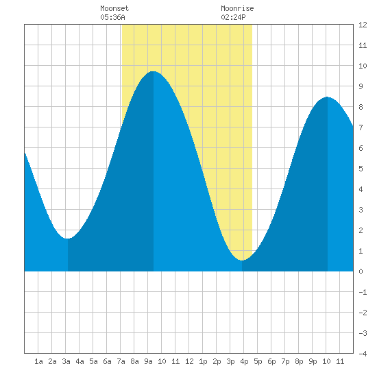 Mystic River tide chart for Saturday, January 15, 2022