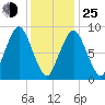 Mystic River tide chart for Tuesday, January 25, 2022