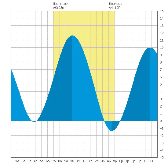 Mystic River tide chart for Monday, January 31, 2022