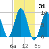 Mystic River tide chart for Monday, January 31, 2022