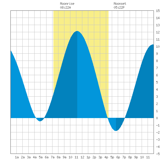 Mystic River tide chart for Monday, January 3, 2022