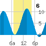 Mystic River tide chart for Thursday, January 6, 2022