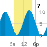 Mystic River tide chart for Friday, January 7, 2022