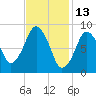 Mystic River tide chart for Sunday, February 13, 2022