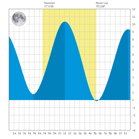 Mystic River tide chart for Wednesday, February 16, 2022