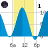 Mystic River tide chart for Tuesday, February 1, 2022