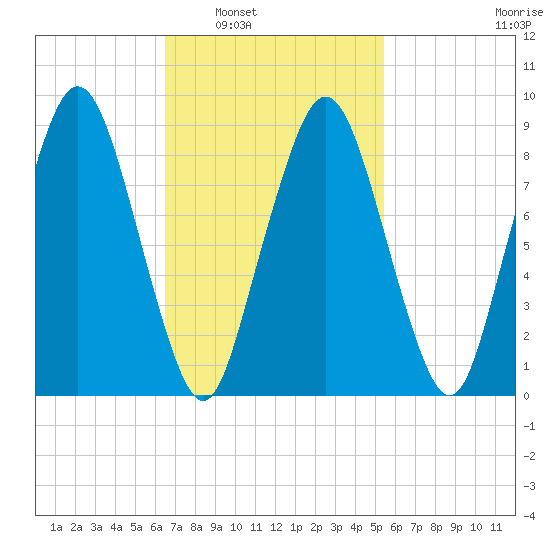Mystic River tide chart for Monday, February 21, 2022