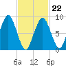 Mystic River tide chart for Tuesday, February 22, 2022