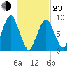 Mystic River tide chart for Wednesday, February 23, 2022