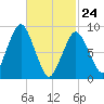 Mystic River tide chart for Thursday, February 24, 2022