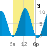 Mystic River tide chart for Thursday, February 3, 2022