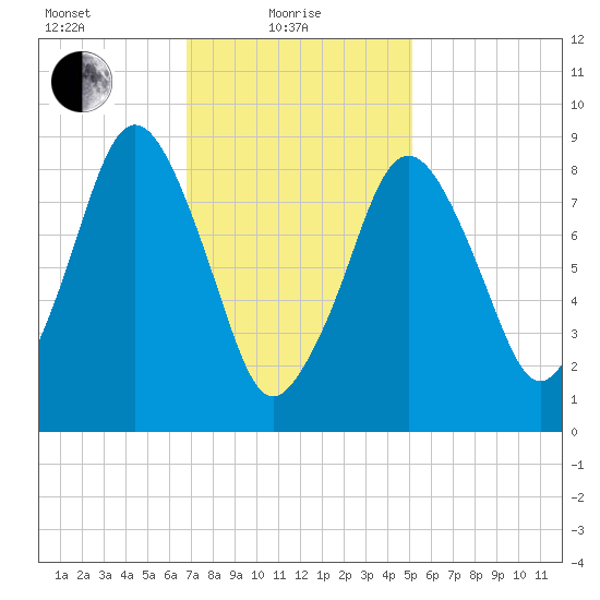Mystic River tide chart for Tuesday, February 8, 2022